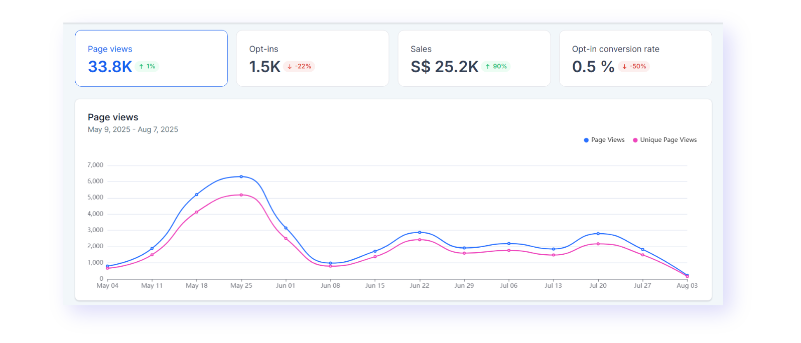 Funnel analytics: 33.8K page views
