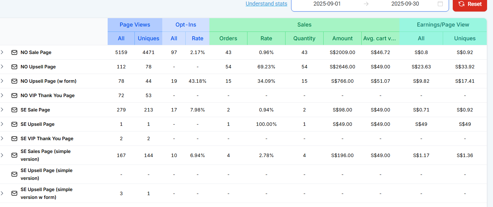 Sales and upsell pages by conversion
