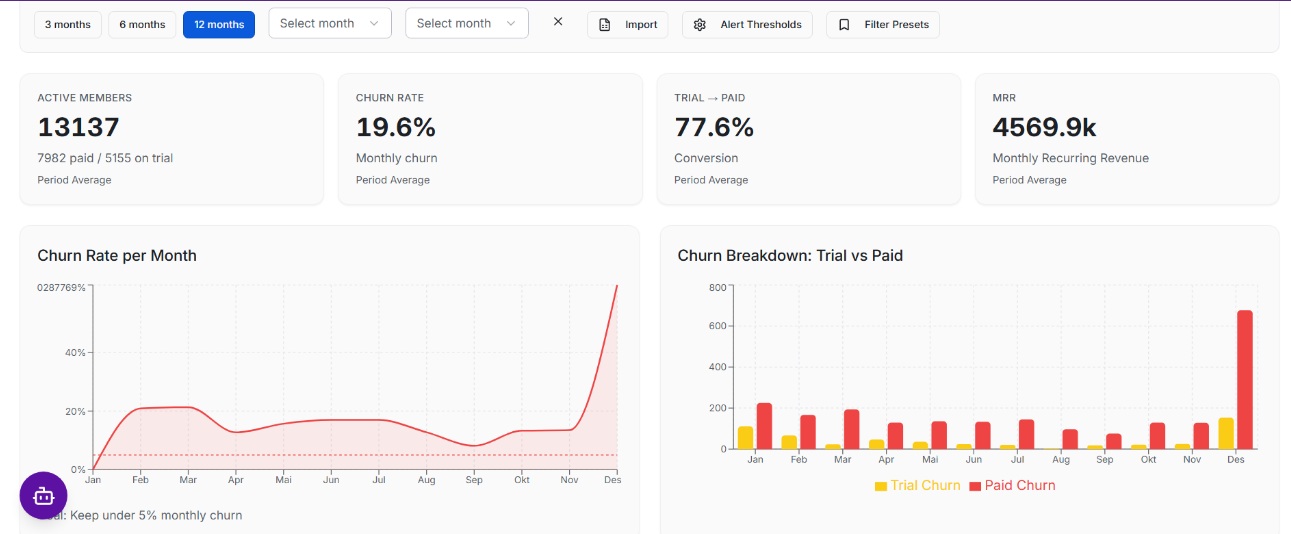 Membership dashboard: 2025 totals, churn and 77.6% trial to paid