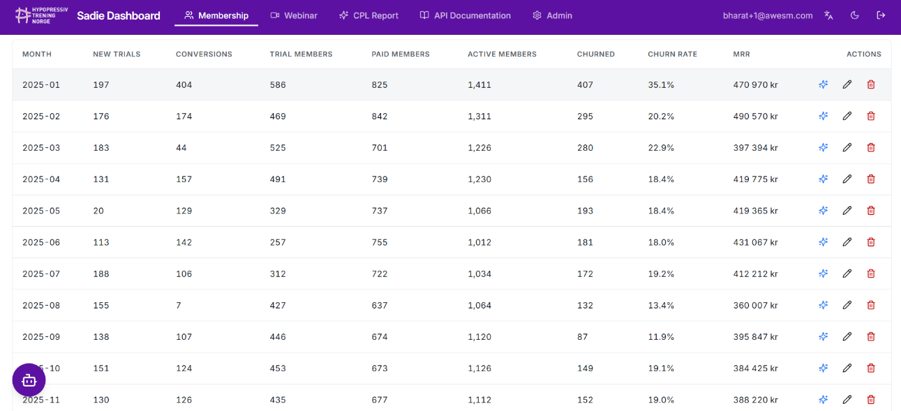 Month by month: new trials, conversions, active members and MRR