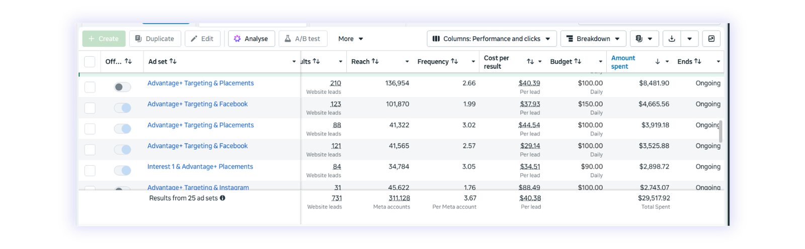 Meta ad sets: 731 leads at $40.38 each